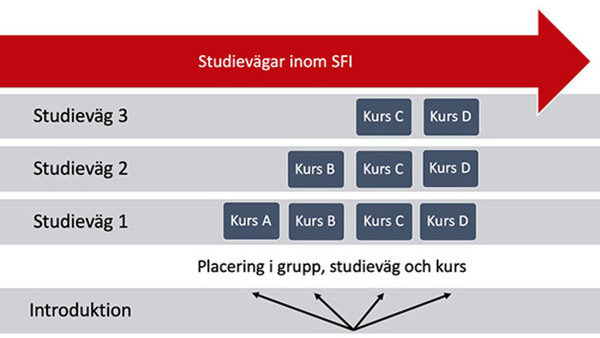 Studievägar - Sfi – Folkuniversitetet I Karlstad