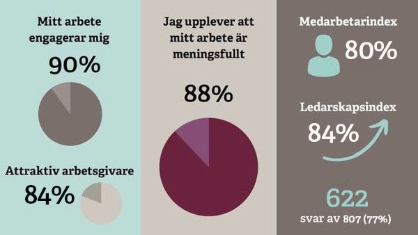 Illustration på resultaten från några av Folkuniversitetets medarbetarundersökningar som fått bra betyg